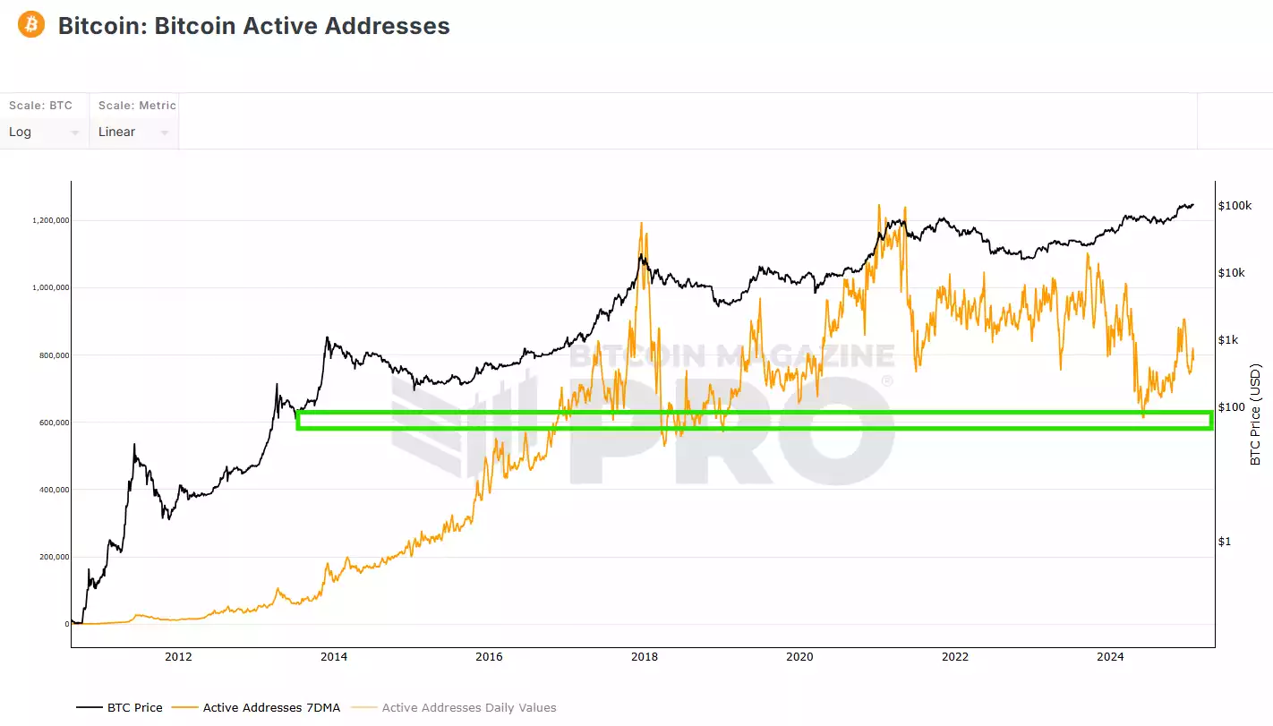 Bitcoin Active Addresses